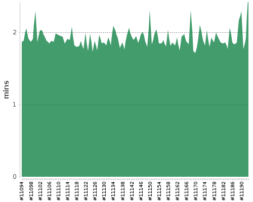 [Build time graph]