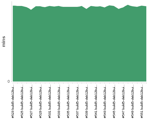 [Build time graph]