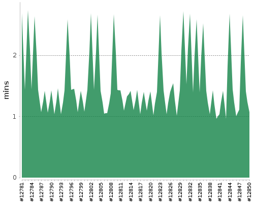 [Build time graph]