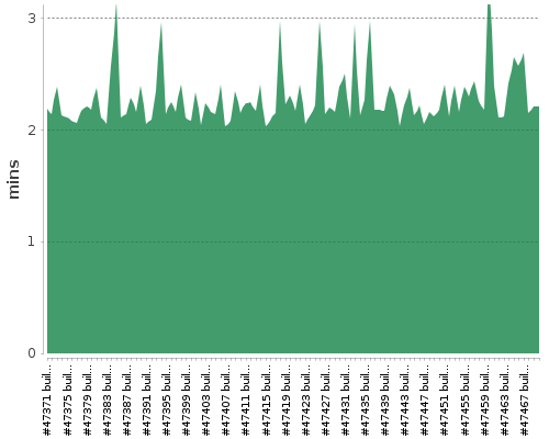 [Build time graph]