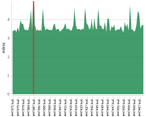 [Build time graph]