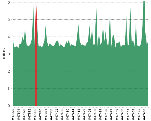 [Build time graph]