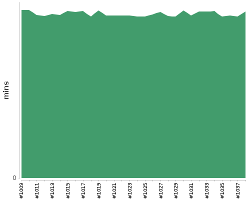 [Build time graph]