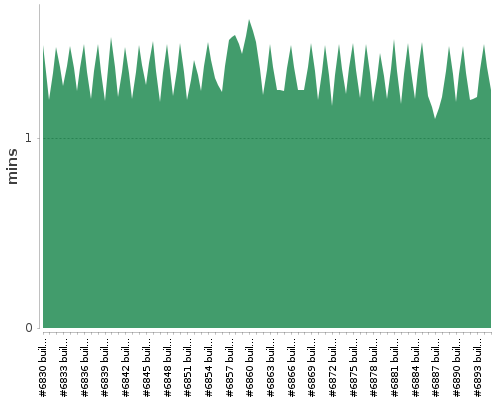 [Build time graph]