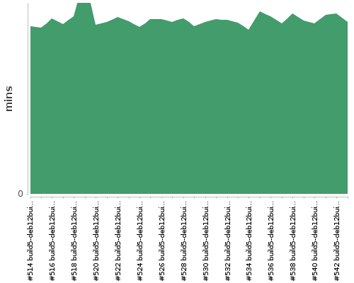 [Build time graph]