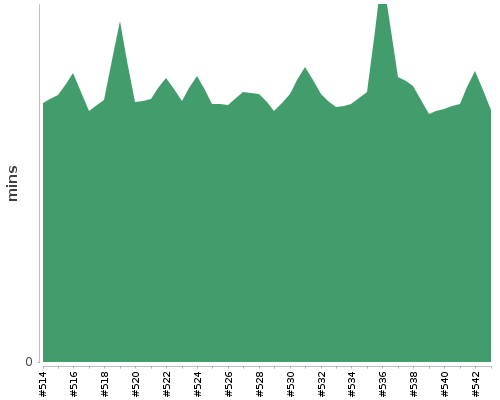 [Build time graph]