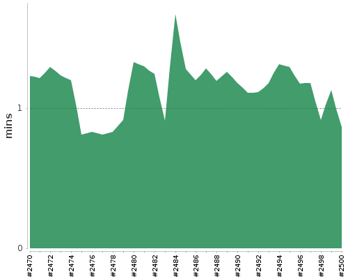 [Build time graph]