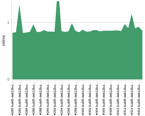 [Build time graph]