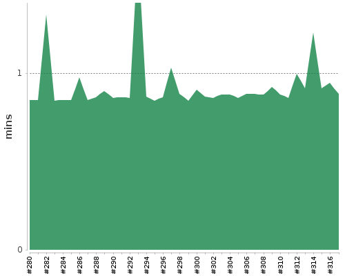 [Build time graph]