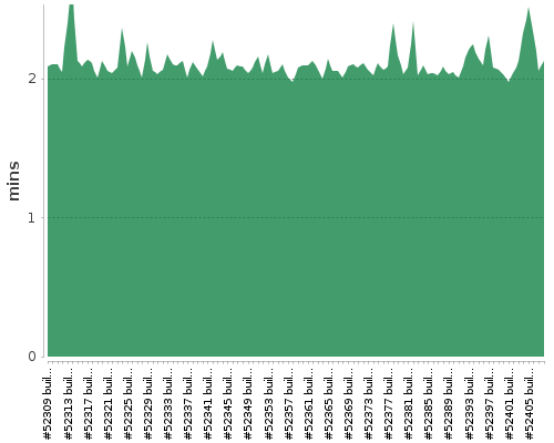 [Build time graph]