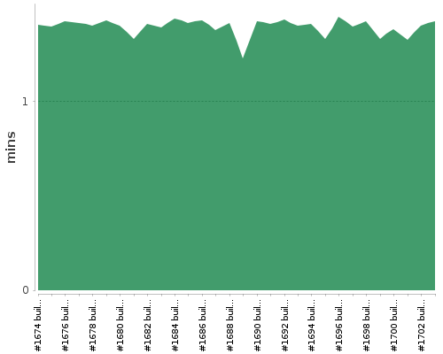 [Build time graph]