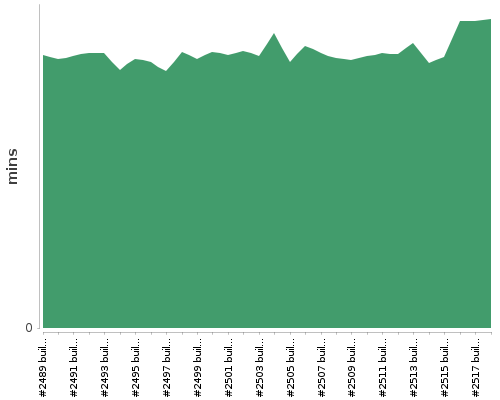 [Build time graph]