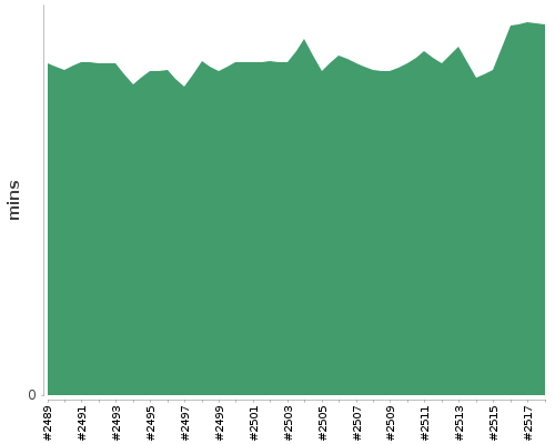 [Build time graph]