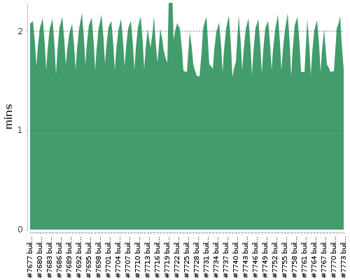 [Build time graph]