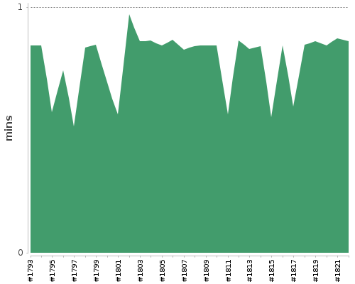 [Build time graph]