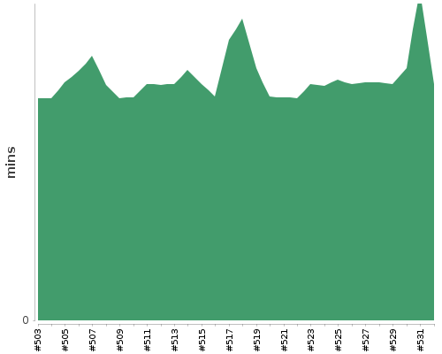 [Build time graph]