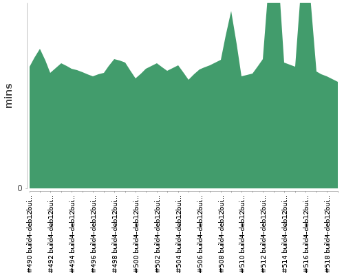 [Build time graph]