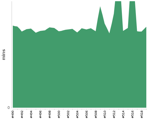 [Build time graph]