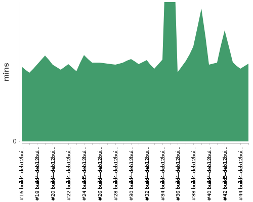 [Build time graph]