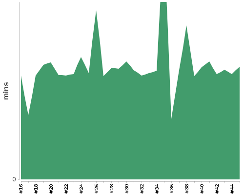 [Build time graph]