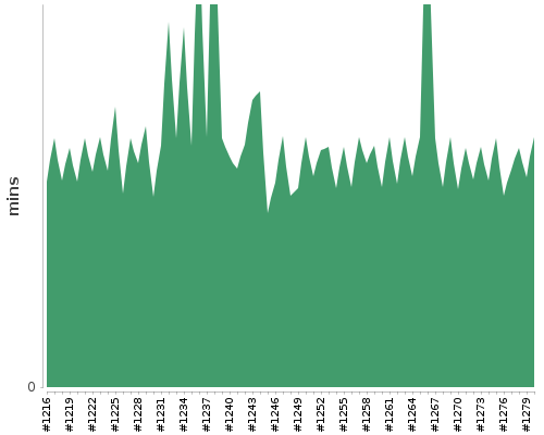 [Build time graph]