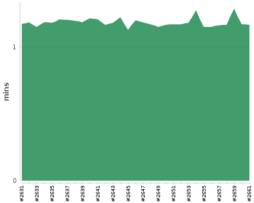 [Build time graph]