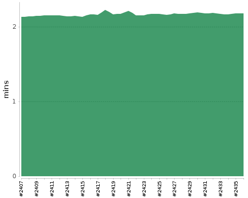 [Build time graph]