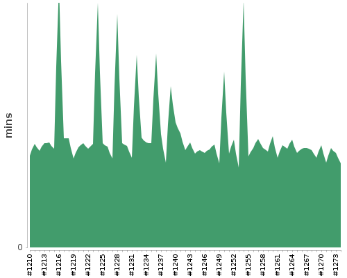 [Build time graph]