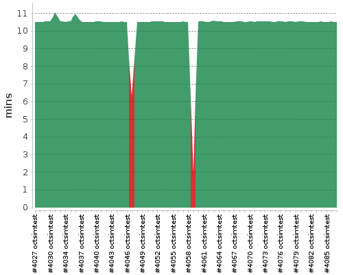 [Build time graph]