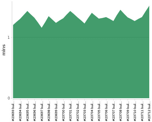 [Build time graph]