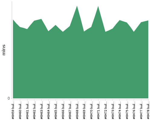 [Build time graph]