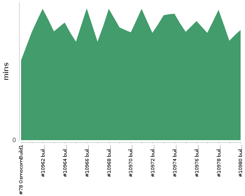 [Build time graph]