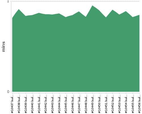 [Build time graph]