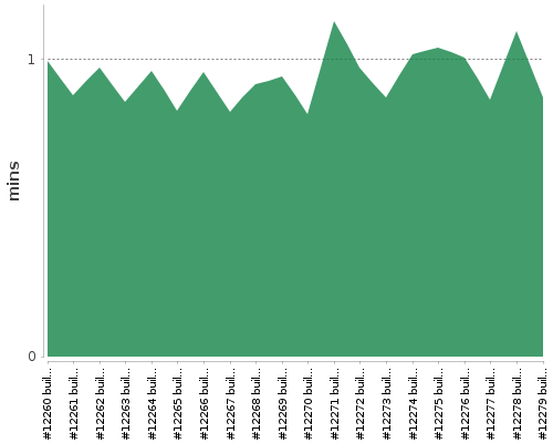 [Build time graph]