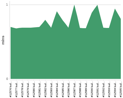 [Build time graph]