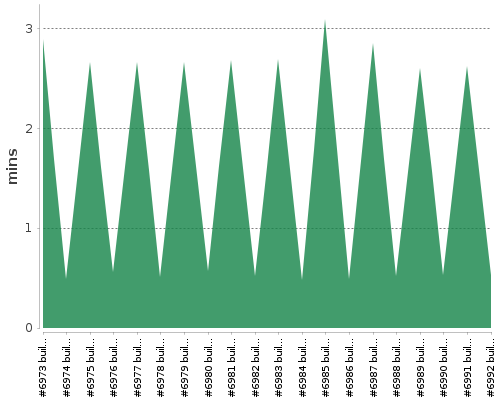 [Build time graph]