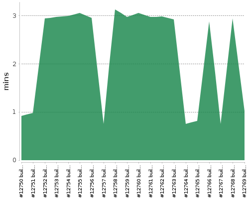 [Build time graph]