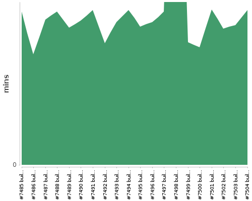 [Build time graph]