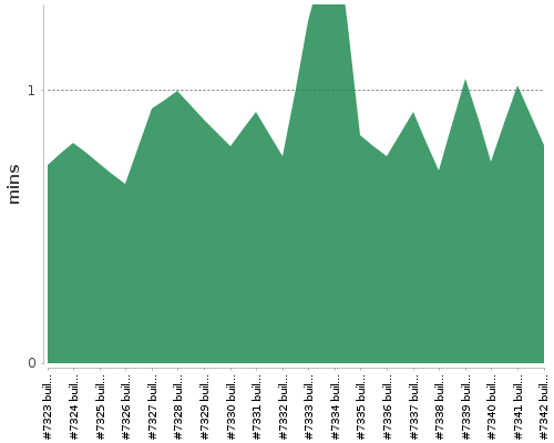 [Build time graph]