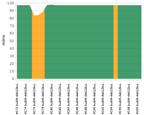 [Build time graph]