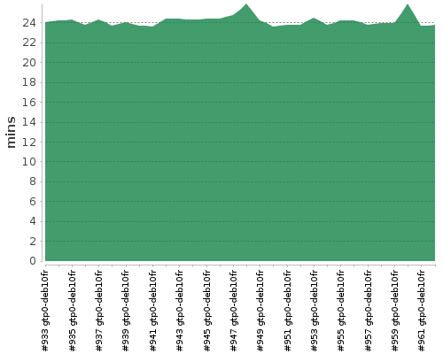 [Build time graph]