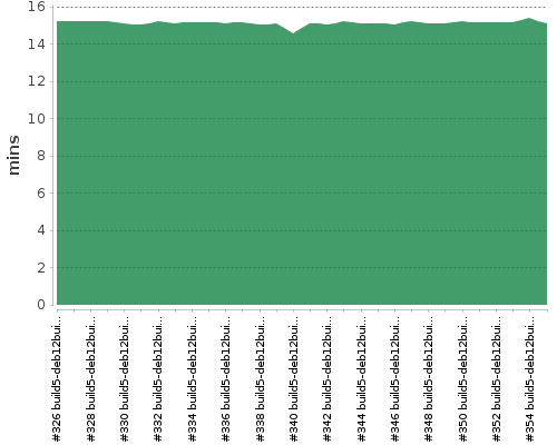 [Build time graph]