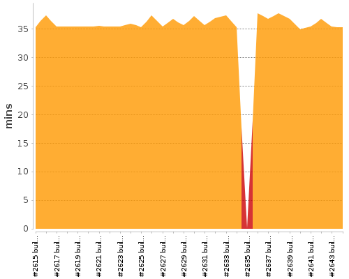 [Build time graph]