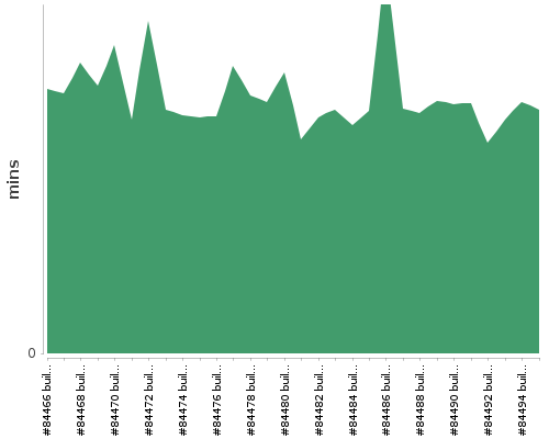 [Build time graph]