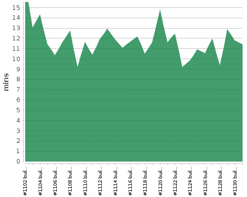 [Build time graph]