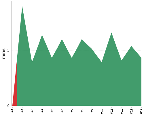 [Build time graph]