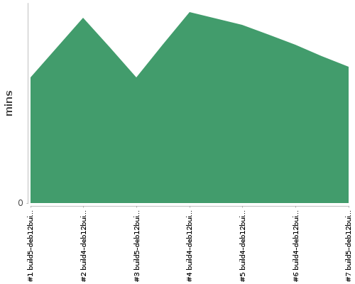 [Build time graph]