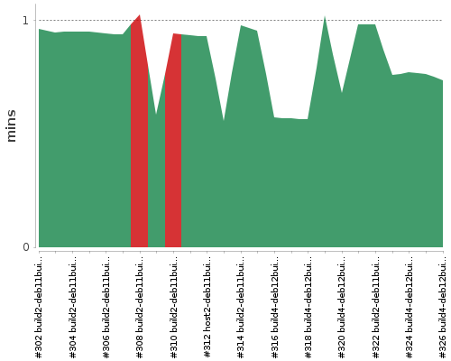 [Build time graph]