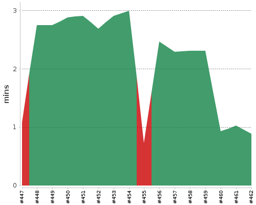 [Build time graph]