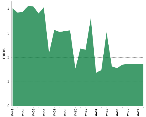 [Build time graph]